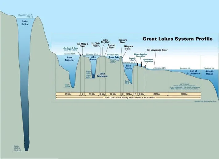 The depth of Lake Baikal is shown in this chart in stark comparison with other deep lakes
